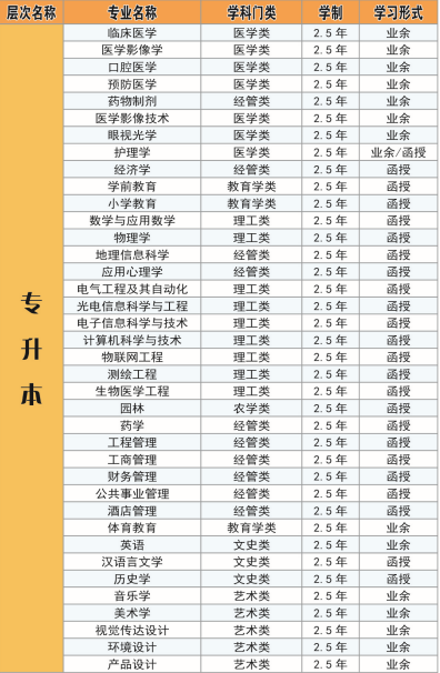 2020年湖北科技學(xué)院成人高考招生簡章