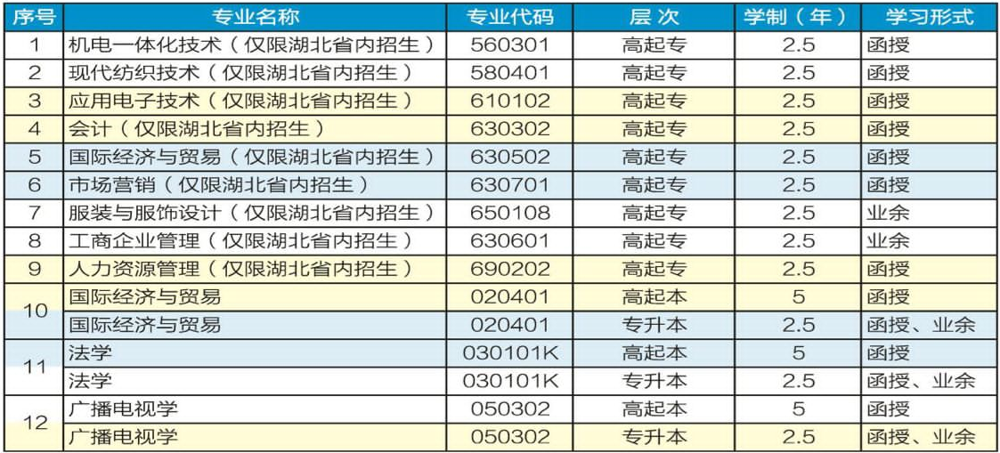 2020年武漢紡織大學(xué)成人高考招生簡(jiǎn)章