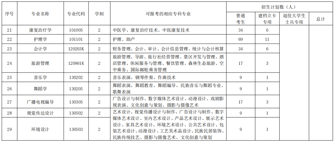 2020年湖北民族大學(xué)普通專升本招生簡章