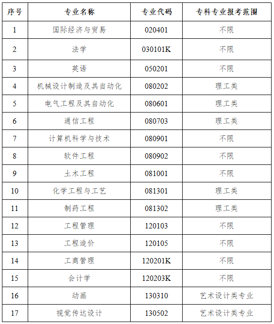 2020年武漢工程大學(xué)郵電與信息工程學(xué)院普通專升本招生專業(yè)對高職（?？疲I(yè)的報考范圍要求