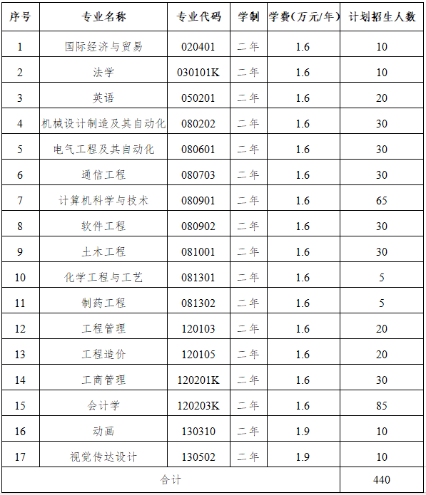 2020年武漢工程大學(xué)郵電與信息工程學(xué)院普通專升本各專業(yè)招生計劃