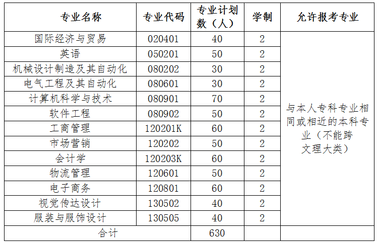 2020年武漢紡織大學(xué)外經(jīng)貿(mào)學(xué)院普通專升本招生計(jì)劃