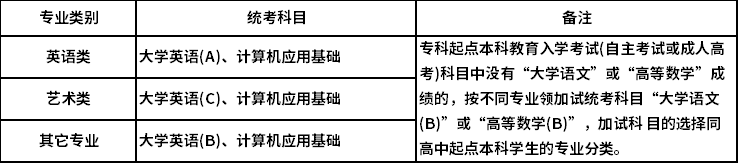 東北大學(xué)專(zhuān)升本統(tǒng)考科目