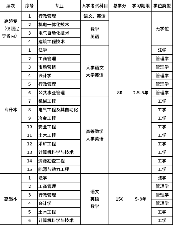 東北大學(xué)網(wǎng)教招生專(zhuān)業(yè)