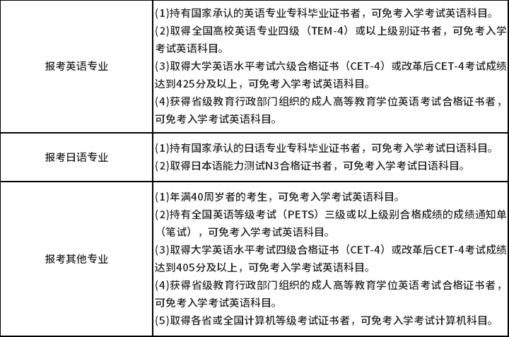 上海外國(guó)語(yǔ)大學(xué)專升本免試條件