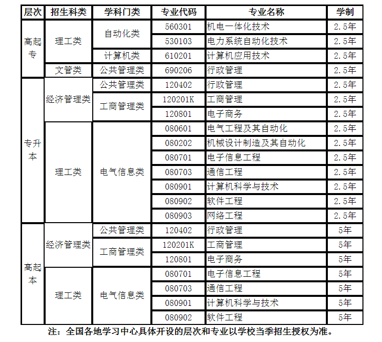 電子科技大學招生專業(yè)