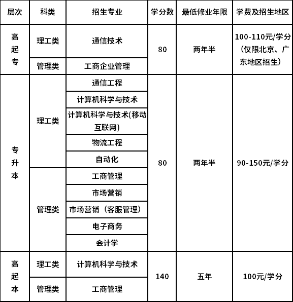 北京郵電大學(xué)招生專業(yè)