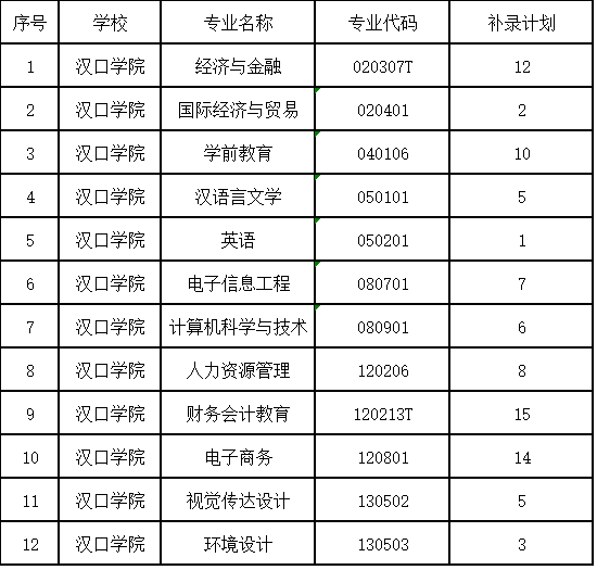 2020年漢口學(xué)院普通專升本補(bǔ)錄計劃