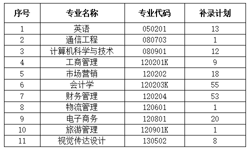 2020年武漢工商學(xué)院普通專(zhuān)升本補(bǔ)錄計(jì)劃