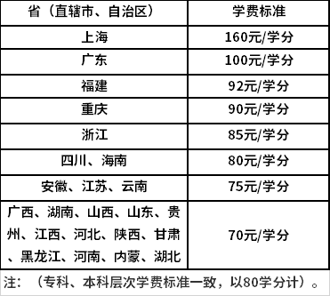 西南大學(xué)學(xué)費(fèi)