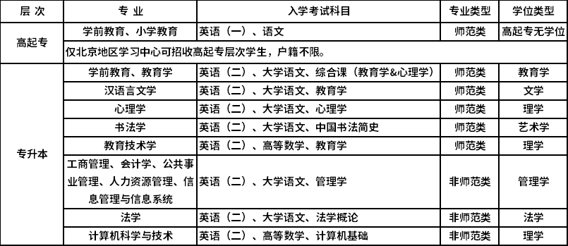 北京師范大學(xué)招生專業(yè)