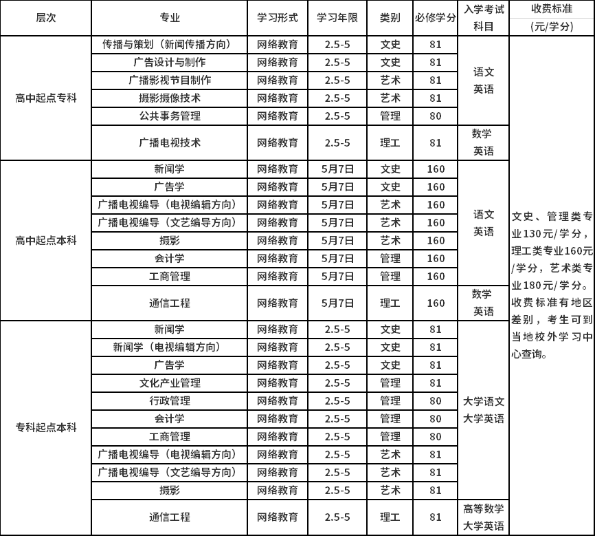 中國傳媒大學招生專業(yè)