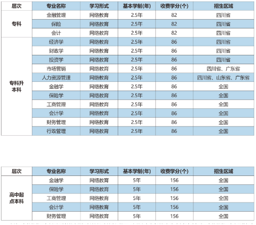 西南財(cái)經(jīng)大學(xué)招生專業(yè)