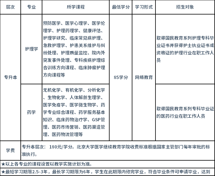 北京大學醫(yī)學院招生專業(yè)