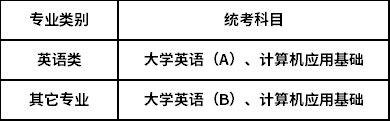 中國石油大學（北京）統(tǒng)考科目