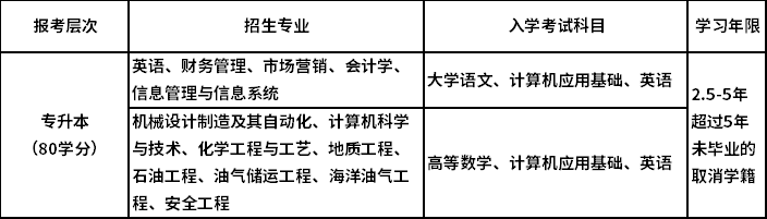 中國石油大學（北京）招生專業(yè)