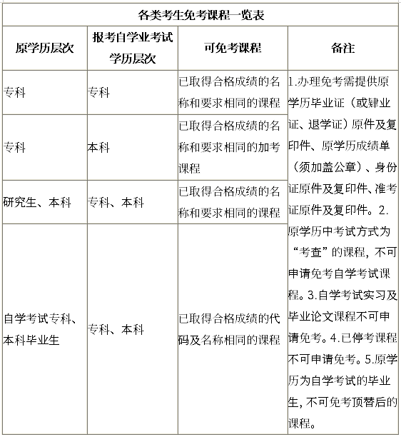 自考免考條件有哪些？免考手續(xù)如何辦理