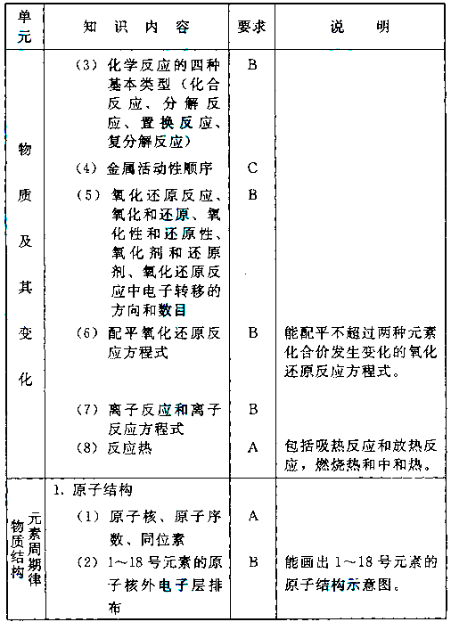 成人高考高起本化學(xué)科目考試大綱