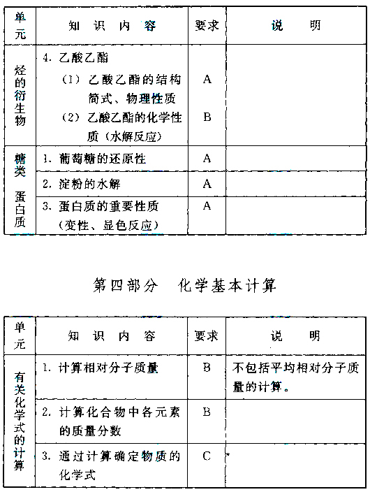 成人高考高起本化學(xué)科目考試大綱