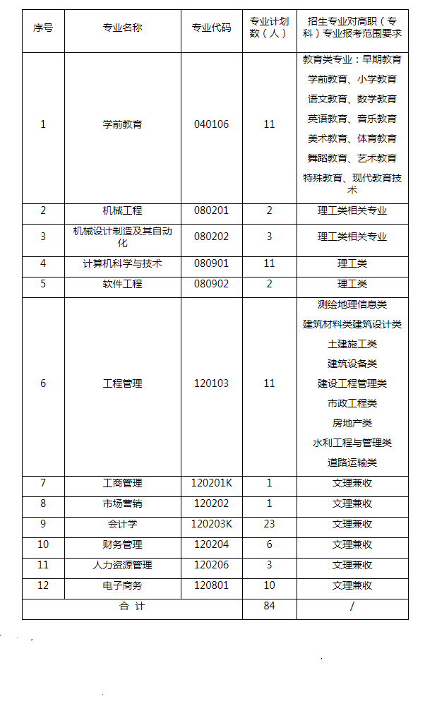 2020年武昌工學院普通專升本補錄通知