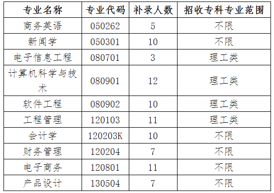 2020年武漢晴川學(xué)院普通專升本補錄通知