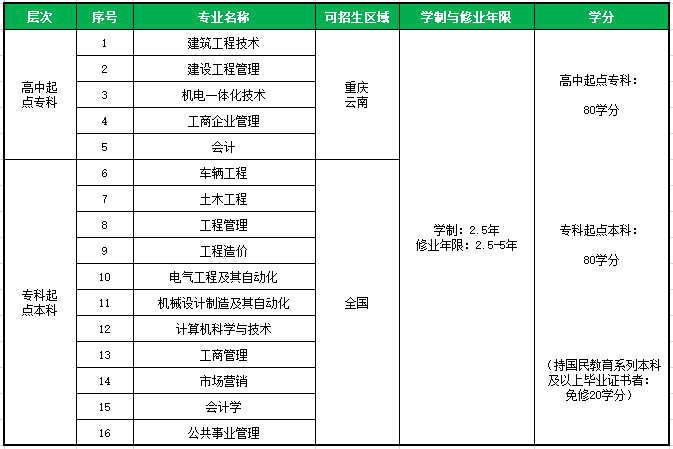 2021年春季重慶大學(xué)網(wǎng)絡(luò)教育招生專業(yè)