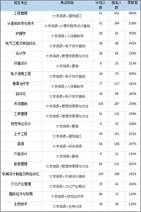 武漢輕工大學(xué)專升本考試科目有哪些