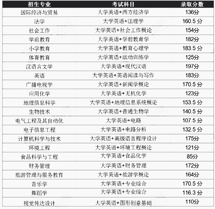 2020年湖北師范大學(xué)專升本各專業(yè)錄取分?jǐn)?shù)線多少分