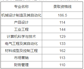 2020年湖北汽車工業(yè)學(xué)院專升本錄取率及錄取分?jǐn)?shù)