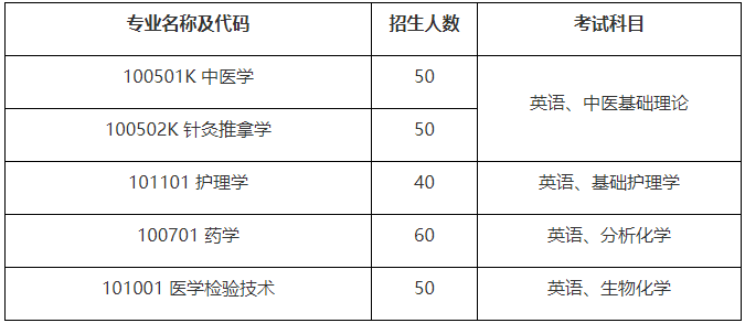 湖北中醫(yī)藥大學(xué)專升本招生專業(yè)有哪些？