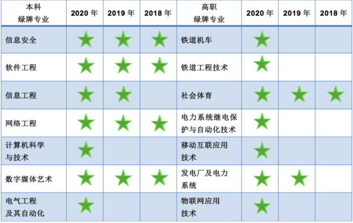 湖北專升本就業(yè)率高的專業(yè)有哪些？