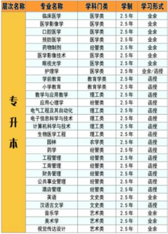 2021年湖北科技學(xué)院成人高考招生專業(yè)有哪些