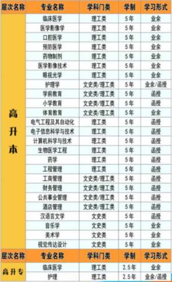 2021年湖北科技學(xué)院成人高考招生專業(yè)有哪些