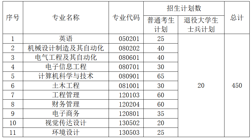 以下是2021年湖北工業(yè)大學(xué)工程技術(shù)學(xué)院普通專升本招生簡章，其中包括招生對象、報考條件、報名流程等信息，計劃報考升本考試的考生一定要了解清楚。 一、招生對象 1.高職高專應(yīng)屆畢業(yè)生。2021年湖北高校普通全日制高職高專應(yīng)屆畢業(yè)生，報考時能如期畢業(yè)（以下簡稱“普通考生”），考生畢業(yè)院校為我省普通本科院校、獨立學(xué)院、獨立設(shè)置的高職高專院校以及舉辦普通全日制高職高專教育的成人高等學(xué)校。 2.退役大學(xué)生士兵。 （1）應(yīng)征入伍服義務(wù)兵役退役的2021年湖北高校普通全日制高職高專應(yīng)屆畢業(yè)生，報考時能如期畢業(yè)，服役期間未受過處分；（2）2020年退役的湖北高校普通全日制高職高專畢業(yè)生，已取得普通全日制?？飘厴I(yè)證，服役期間未受過處分（3）符合退役大學(xué)生報考條件的考生，在服役期間榮立三等功及以上獎勵的，可申請免試就讀我校。 二、報考條件 符合湖北省2021年專升本報名資格要求，具有良好的思想品德和政治素質(zhì)，熱愛祖國，遵紀(jì)守法；在校期間未受任何紀(jì)律處分；修完普通高職高專教學(xué)計劃規(guī)定的課程，成績良好，能如期畢業(yè)；身體健康。?？菩拮x專業(yè)與報考本科專業(yè)相同或相近。 三、招生專業(yè)及計劃 四、報名 1.網(wǎng)上報名 報名時間：2021年5月13日至5月16日 2.統(tǒng)一報名平臺網(wǎng)址：登錄湖北省高等學(xué)校普通專升本報名平臺，網(wǎng)址http://zsb.e21.cn進行網(wǎng)絡(luò)報名五、考試 1.考試時間、地點 2021年6月19日，考場設(shè)在湖北工業(yè)大學(xué)工程技術(shù)學(xué)院。 2.考試科目 考試科目分為公共課和專業(yè)課。公共課科目為英語，實行全省統(tǒng)一命題、統(tǒng)一考試、統(tǒng)一評卷。專業(yè)課科目由湖北工業(yè)大學(xué)工程技術(shù)學(xué)院自主確定并命題、閱卷。 六、聯(lián)系方式 學(xué)院地址：湖北省武漢市洪山區(qū)獅子山南李路28-1號（湖北工業(yè)大學(xué)校內(nèi)）招生咨詢電話：027-59751234  027-59751919  （程老師）投訴舉報電話：027-59750913  （王老師） 學(xué)院網(wǎng)站：https://gcxy.hbut.edu.cn 招生信息網(wǎng)：http://hbutgcxy.jysd.com 2021年湖北工業(yè)大學(xué)工程技術(shù)學(xué)院普通專升本招生簡章的全部內(nèi)容就是這些，希望對大家有所幫助。