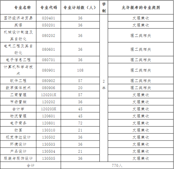 2021年武漢紡織大學(xué)外經(jīng)貿(mào)學(xué)院普通專升本招生簡章