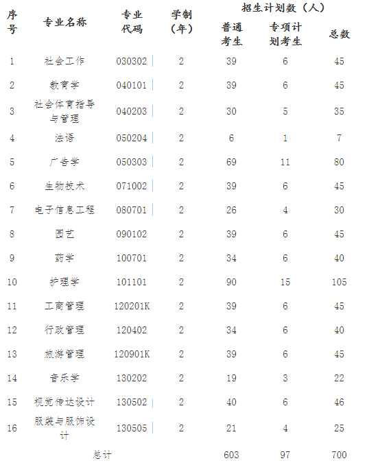 2021年江漢大學(xué)普通專升本招生簡章