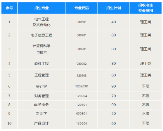 2021年武漢晴川學(xué)院普通專升本招生簡章