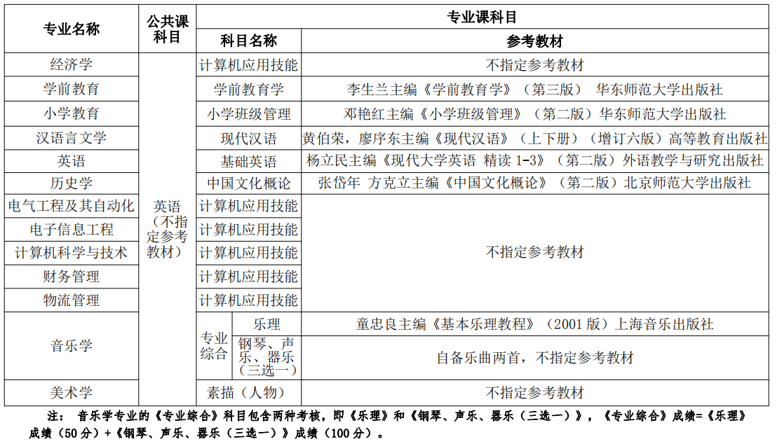 2021年湖北師范大學(xué)文理學(xué)院專(zhuān)升本考試科目及參考教材