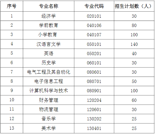 2021年湖北師范大學(xué)文理學(xué)院普通專(zhuān)升本招生專(zhuān)業(yè)及招生計(jì)劃