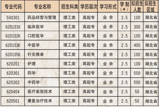 2021年湖北中醫(yī)藥高等專科學(xué)校成人高考招生簡章