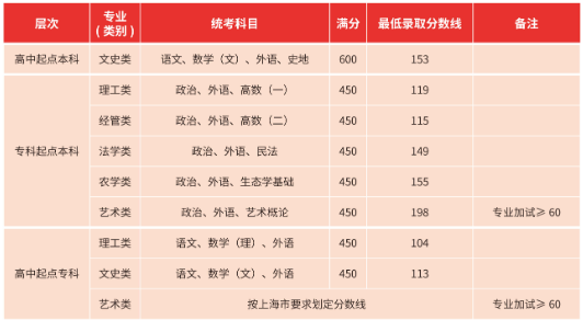 2021年上海應用技術大學成人高考招生簡章