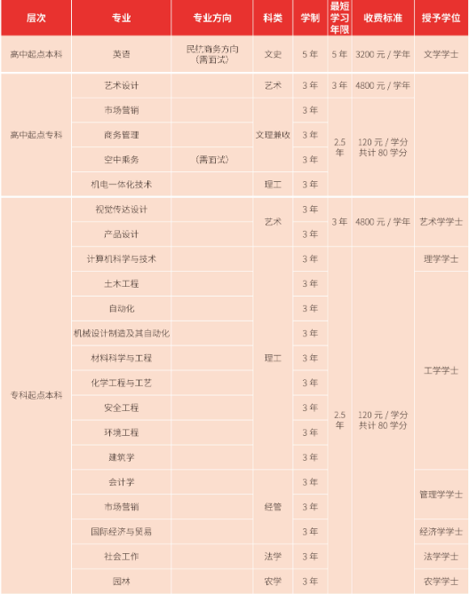 2021年上海應用技術大學成人高考招生簡章