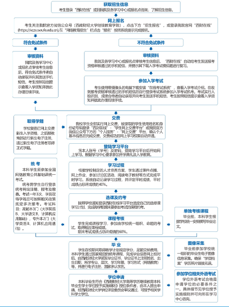 西南財(cái)經(jīng)報(bào)考及學(xué)習(xí)流程圖