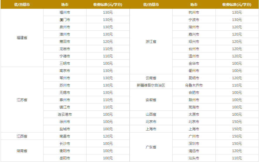 廈門大學學費收費標準