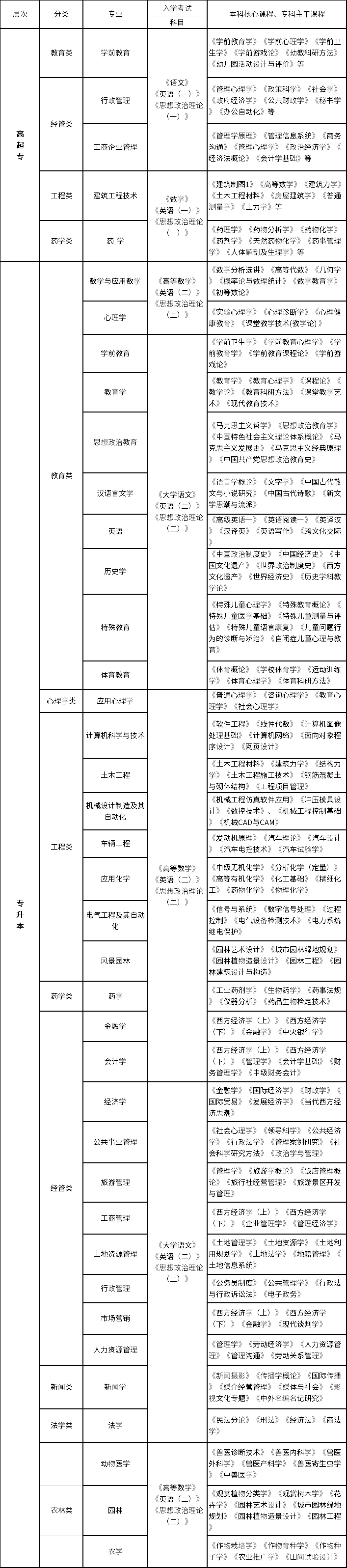 西南大學(xué)招生專(zhuān)業(yè)、層次、考試科目