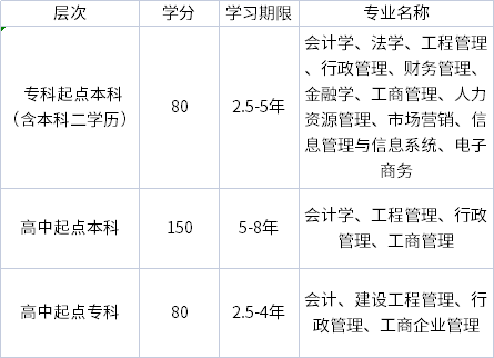 東北財經(jīng)大學(xué)招生層次、專業(yè)、學(xué)分