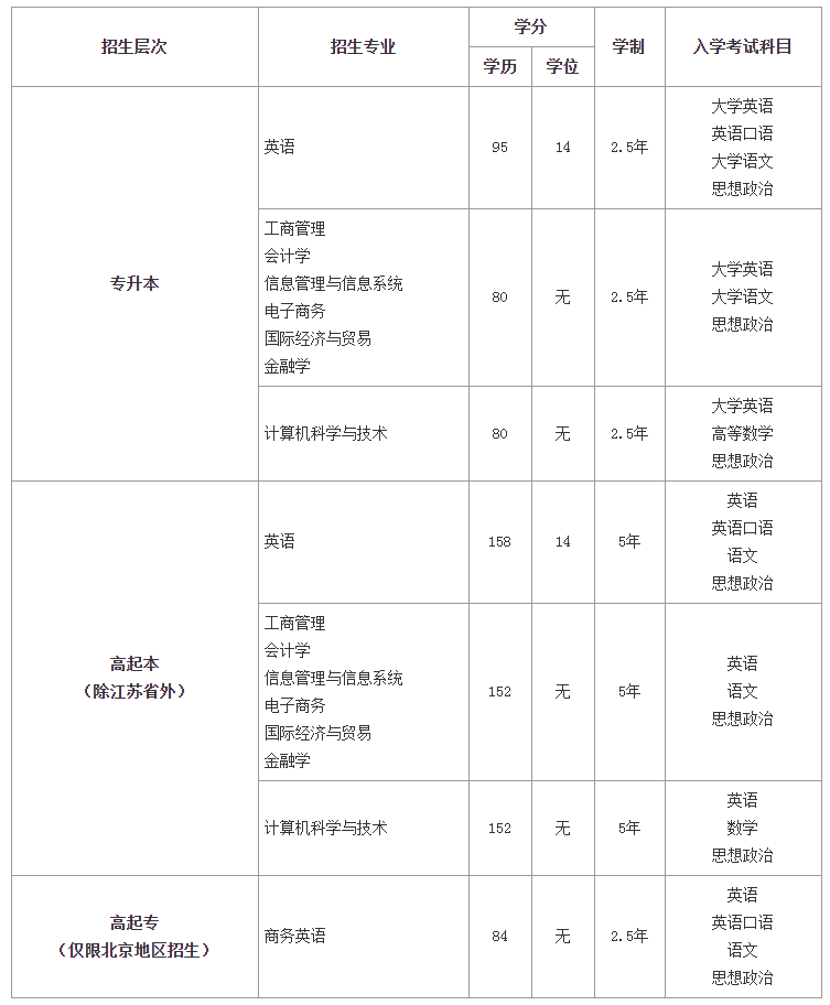 北京外國語大學(xué)招生專業(yè)、招生層次