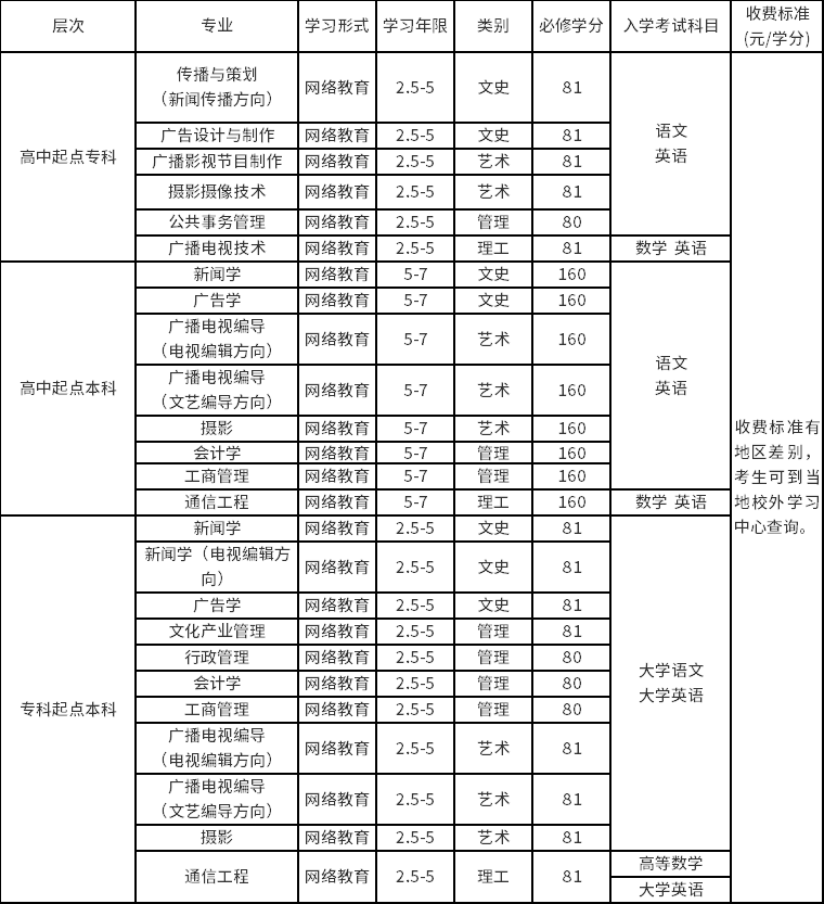 中國傳媒大學(xué)招生層次及專業(yè)