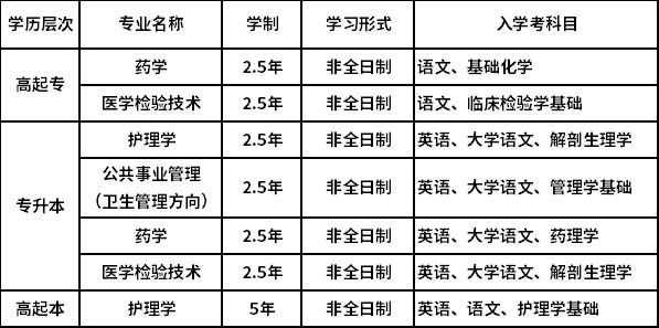 上海交通大學醫(yī)學院招生專業(yè)、層次及入學考科目