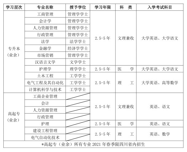 四川大學(xué)招生專業(yè)